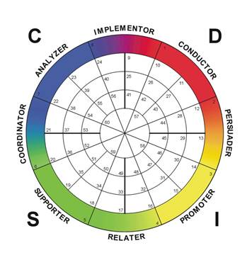 DISC profile wheel showing the four behavioural styles: Dominance (D), Influence (I), Steadiness (S), and Compliance (C), with segments labelled Conductor, Persuader, Promoter, Relater, Supporter, Coordinator, Analyzer, and Implementer.