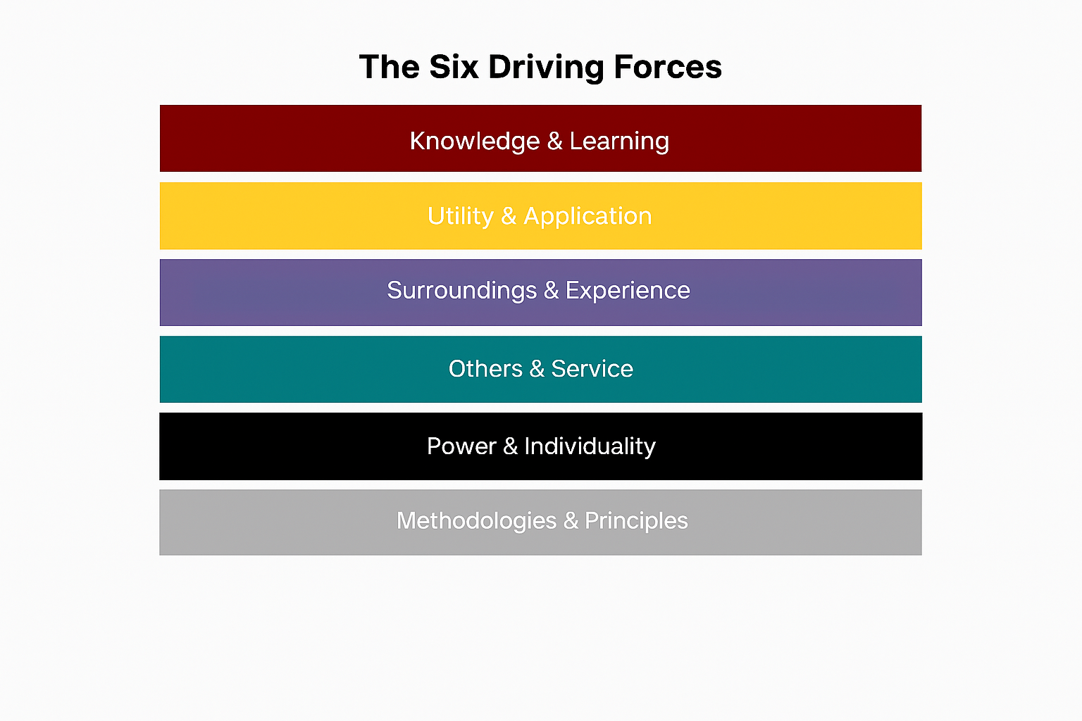 Graphic showing the six Driving Forces motivators from TTI Success Insights: Knowledge and Learning, Utility and Application, Surroundings and Experience, Others and Service, Power and Individuality, and Methodologies and Principles, each represented by a different colour bar.